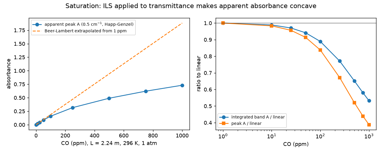 Simulated CO peak absorbance versus concentration, bending below the Beer-Lambert line