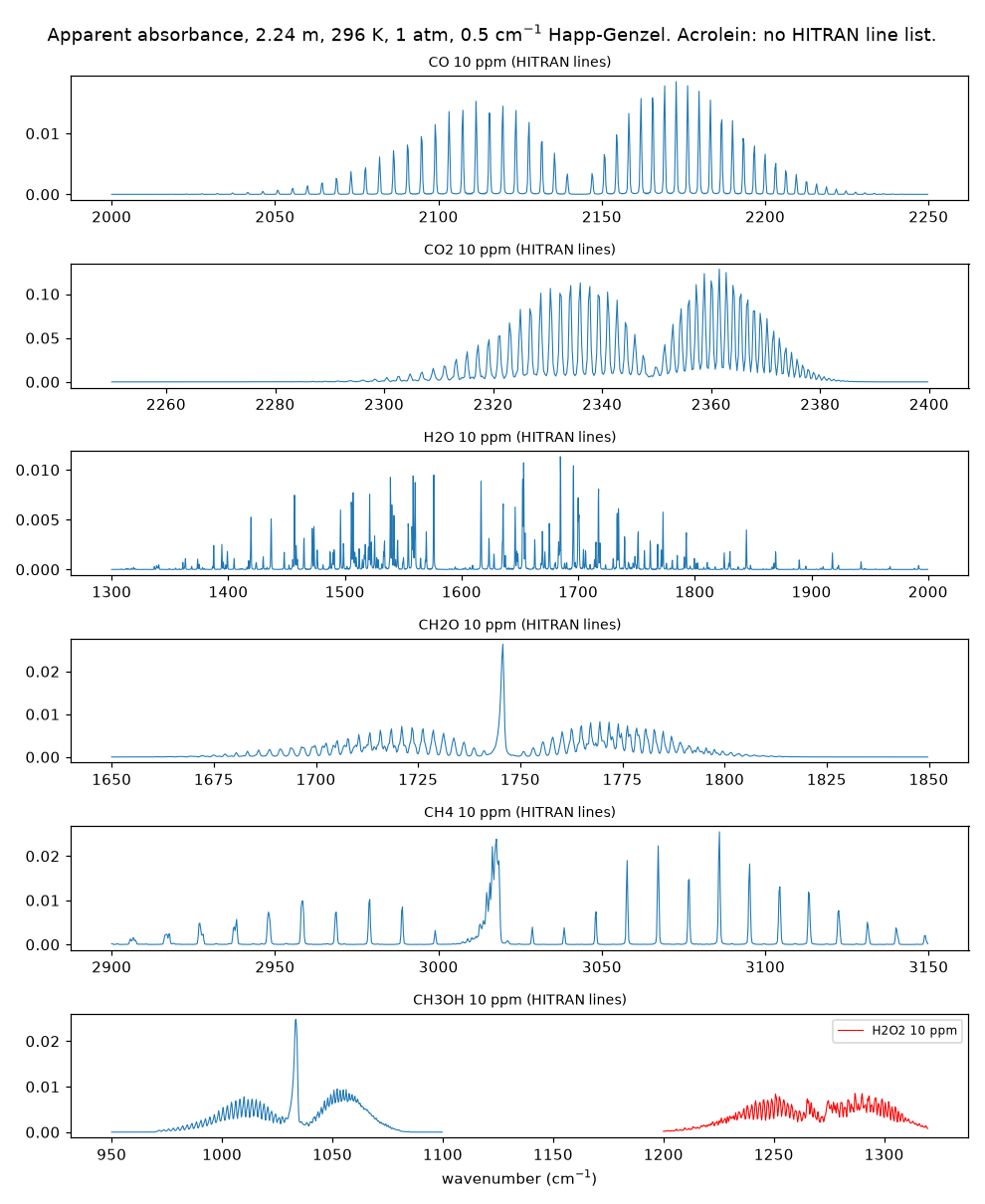 Simulated absorbance spectra of seven gases