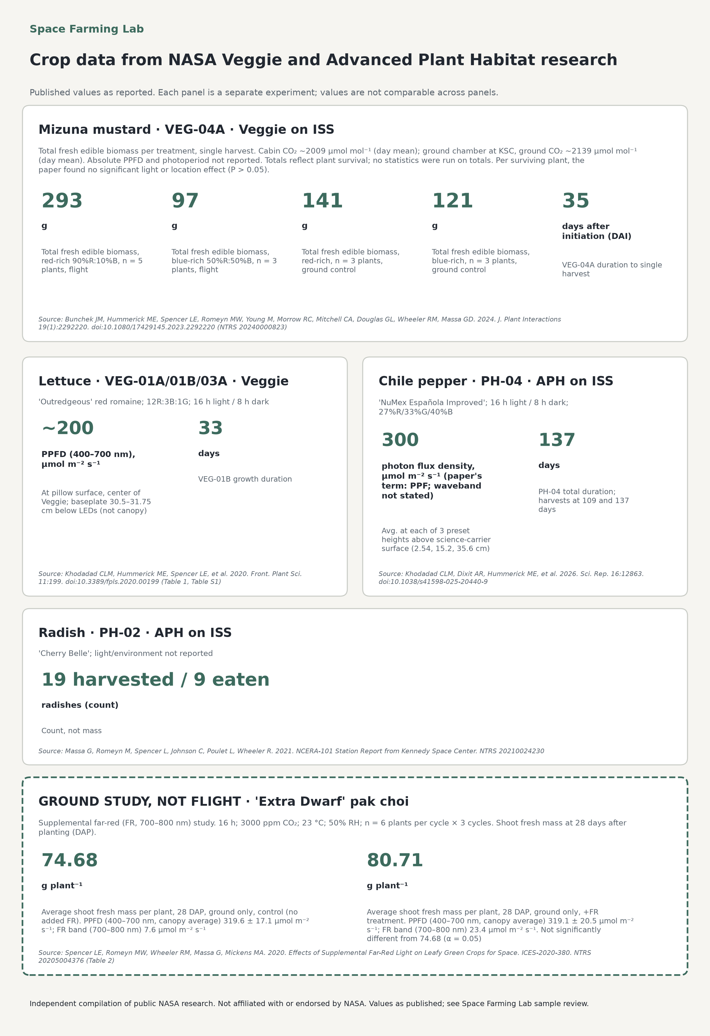 Space Farming Lab infographic: the Crop-for-Space Review compiles published NASA Veggie and Advanced Plant Habitat crop results (yield, light, water use) into one cited report for $2,000